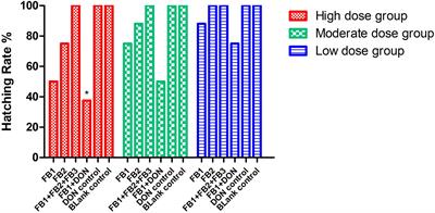 Contamination With Fumonisin B and Deoxynivalenol Is a Threat to Egg Safety and Contributes to Gizzard Ulcerations of Newborn Chickens